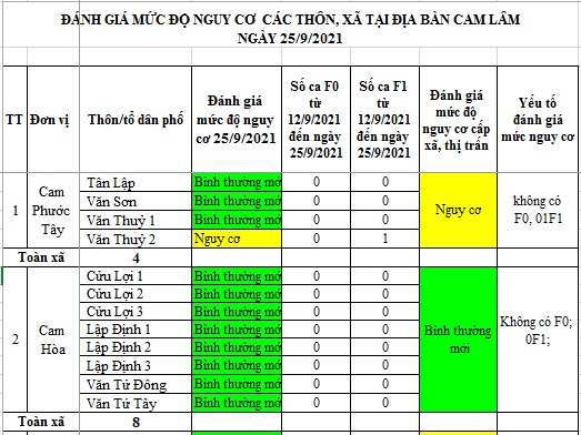 ĐÁNH GIÁ MỨC ĐỘ NGUY CƠ DỊCH BỆNH COVID-19 TẠI HUYỆN CAM LÂM (Cập nhật ngày 25/9/2021)